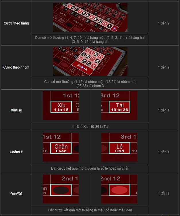 các loại cược roulette và tỉ lệ đền tiền