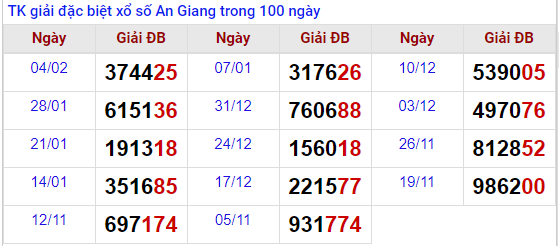 thống kê xổ số an giang 11/2/2021