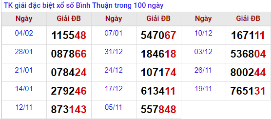 thống kê xổ số Bình Thuận 11/2/2021