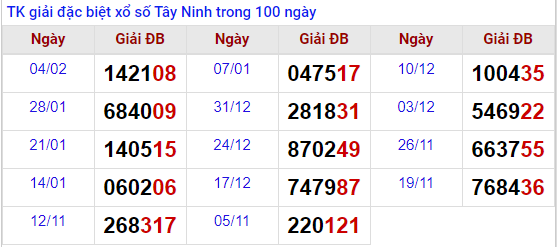 thống kê xổ số Tây Ninh 11/2/2021