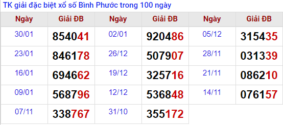 tk giai dac biet XSBP 6/2/2021