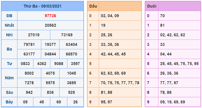 kubet soi cau mb 10-3-2021 kq xsmb 9-3