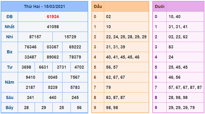 kubet soi cau mb 16-3-2021 kq xsmb 15-3