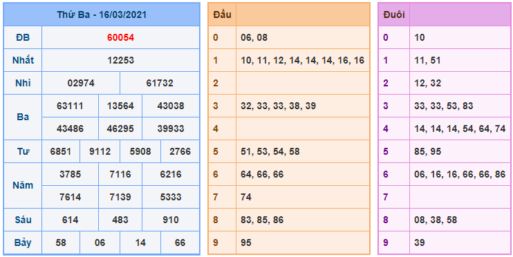 kubet soi cau mb 17-3-2021 kq xsmb 16-3