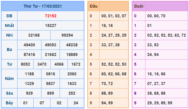 kubet soi cau mb 18-3-2021 kq xsmb 17-3