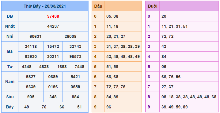 kubet soi cau mb 21-3-2021 kq xsmb 20-3