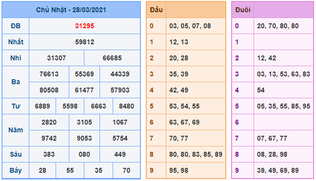 kubet soi cau mb 29-3-2021 kq xsmb 28-3