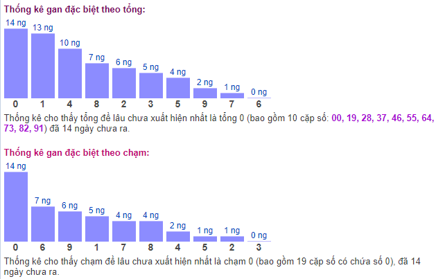 thong ke dac biet gan theo tong cham 19-3