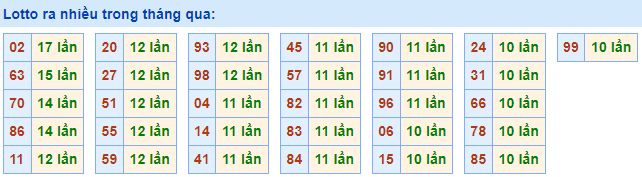 thong ke lo roi 30-8